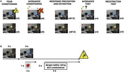 Low-Cost Avoidance Behaviors are Resistant to Fear Extinction in Humans